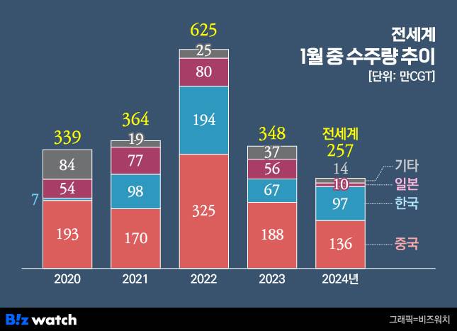 전세계 1월 중 수주량 추이. /그래픽=비즈워치.