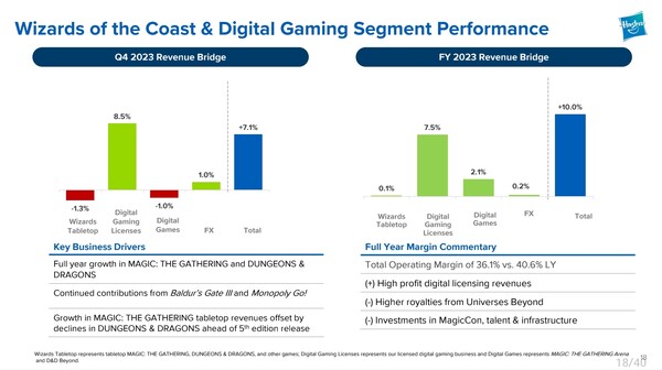 - 2023년 4분기 해즈브로 위저드 오브 코스트& 디지털게임 부분 수익증가율