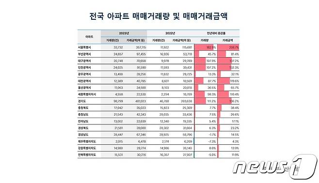 전국 아파트 매매거래량 및 매매거래금액.(부동산플래닛 제공)