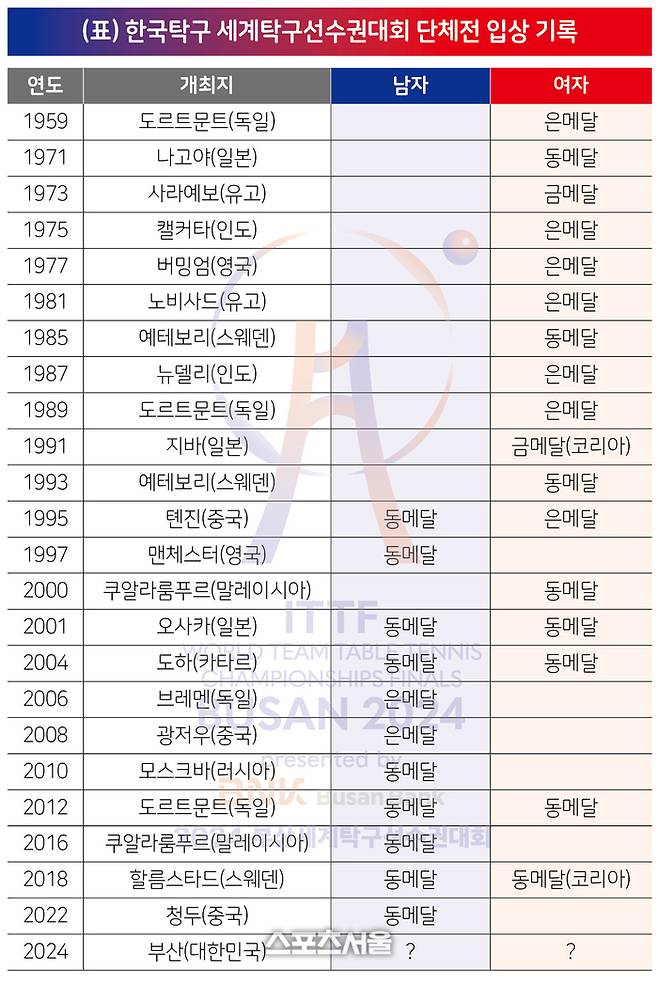 한국 탁구 세계선수권 남녀단체전 성적. 대한탁구협회