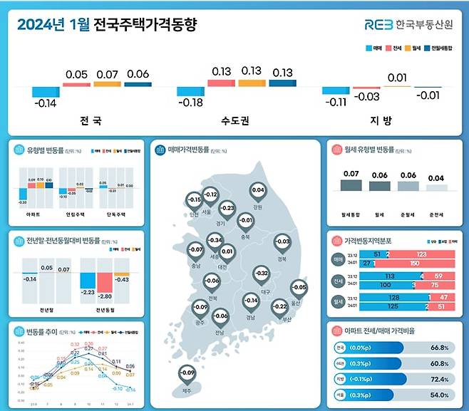 2024년 1월 전국주택가격동향. /한국부동산원 제공