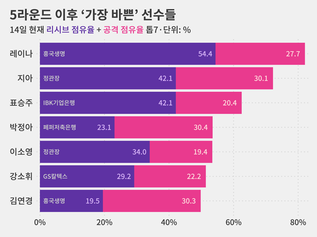 흥국생명만 톱 7에 두 명.