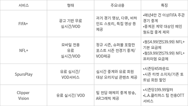 해외 스포츠단체 자체 브랜드 OTT 론칭 사례