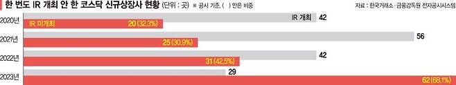 코스닥 신규상장 3곳 중 1곳, 상장 후 귀 막고 입