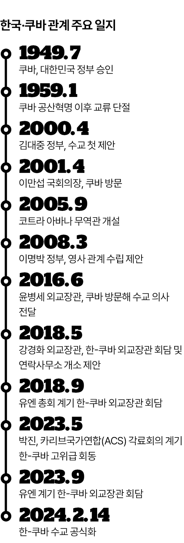 한국·쿠바 관계 주요 일지. 김대훈 기자