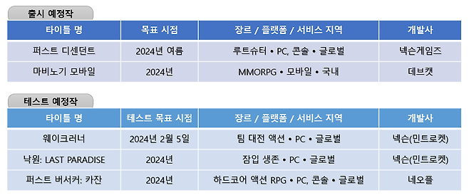 넥슨의 올해 출시 예정작 과 테스트 예정작/사진=넥슨 제공