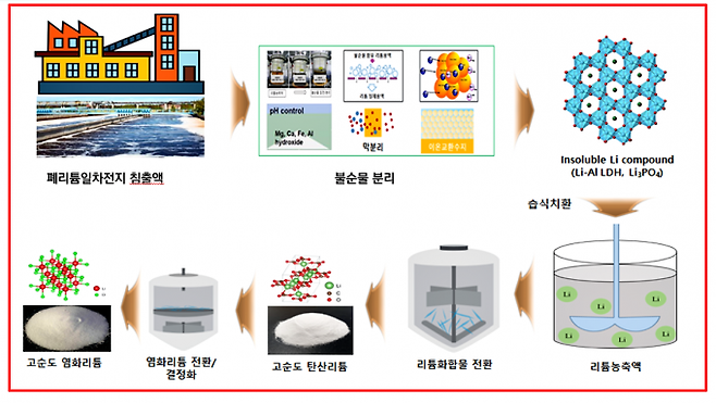 폐리튬일차전지 침출액 재활용 기술 모식도. 한국지질자원연구원