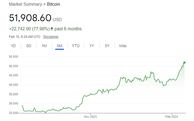 최근 6개월간 비트코인 시세 [자료=구글]