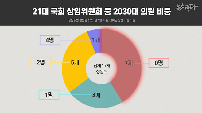 올해 1월 기준 21대 국회 전체 17개 상임위원회 중 2030대 의원(당선 시점 나이 기준)이 0명인 곳은 7개다. 1명인 곳은 4개다.