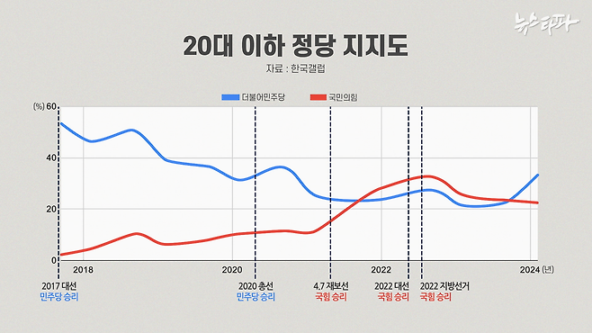 20대 이하의 정당지지도와 두 거대정당의 선거승패는 밀접한 관계가 있는 것으로 나타난다.