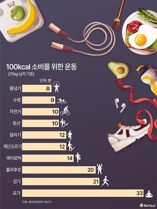 70kg 남성 기준 100kcal를 소비할 때 줄넘기는 8분만 하면 된다. [사진=코메디닷컴 DB]