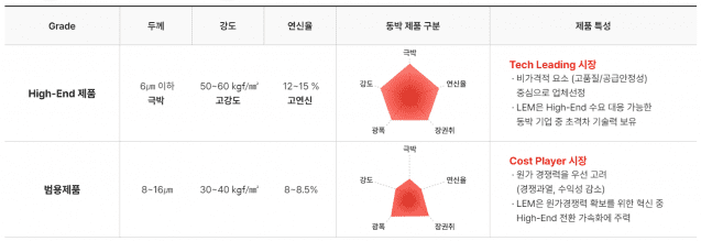 전지박 성능별 스펙(출처=롯데에너지머티리얼즈)