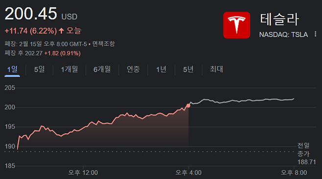 14일(이하 현지시간)  뉴욕증시에서 테슬라 주가