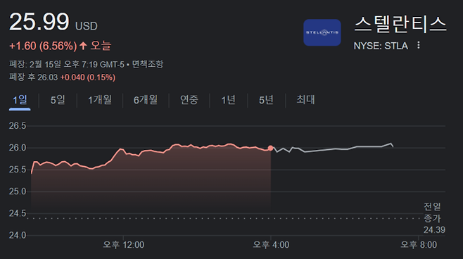 14일(현지시간) 뉴욕증시에서 스텔란티스 주가