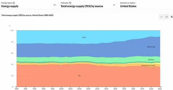 미국의 에너지원별 비중./그림=IEA