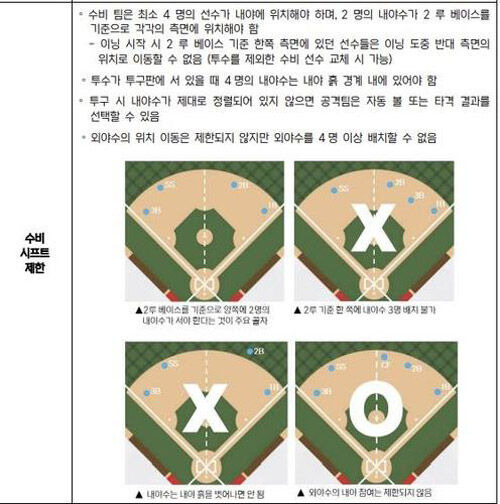 KBO가 안내자료를 통해 소개한 수비 시프트 제한