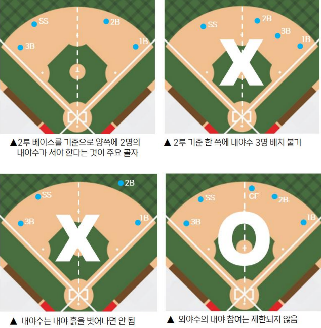 ▲ 사례로 보는 시프트 제한 규정 ⓒ KBO