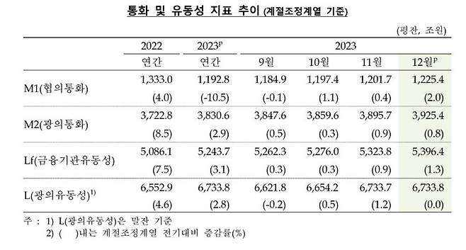 통화·유동성 지표 추이 [한국은행 제공.재판매 및 DB 금지]