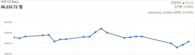 오늘 금값시세, 금값 추이 ©신한은행