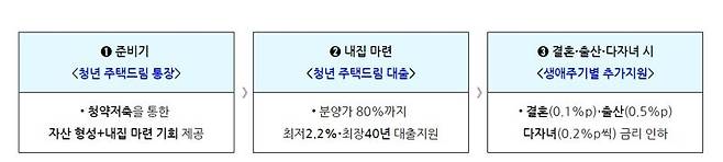 자료 : 국토부