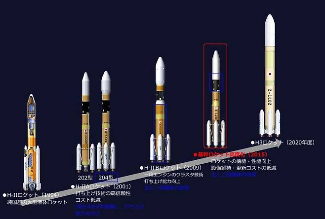 일본 우주로켓 개발 역사. 왼쪽부터 H2로켓(1994), H2A 로켓(2001), H2B 로켓(2009), 로켓고도화(2015), H3로켓(2024). 작사 제공