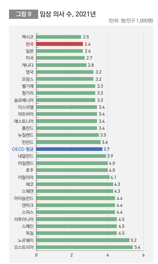 2021년 기준 국내 의사 수는 인구 1000명당 2.6명으로 OECD 평균(3.7명)보다 적다. <보건복지부, OECD>