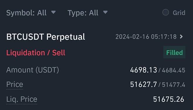 15일 저녁 6시2분 바이낸스 코인 선물시장에서 증거금(margin) 47USDT(1USDT=1달러)를 걸고 100배 고배율 레버리지로 비트코인에 롱(매수) 포지션을 취한 결과 16일 새벽 5시17분 강제 청산됐다.