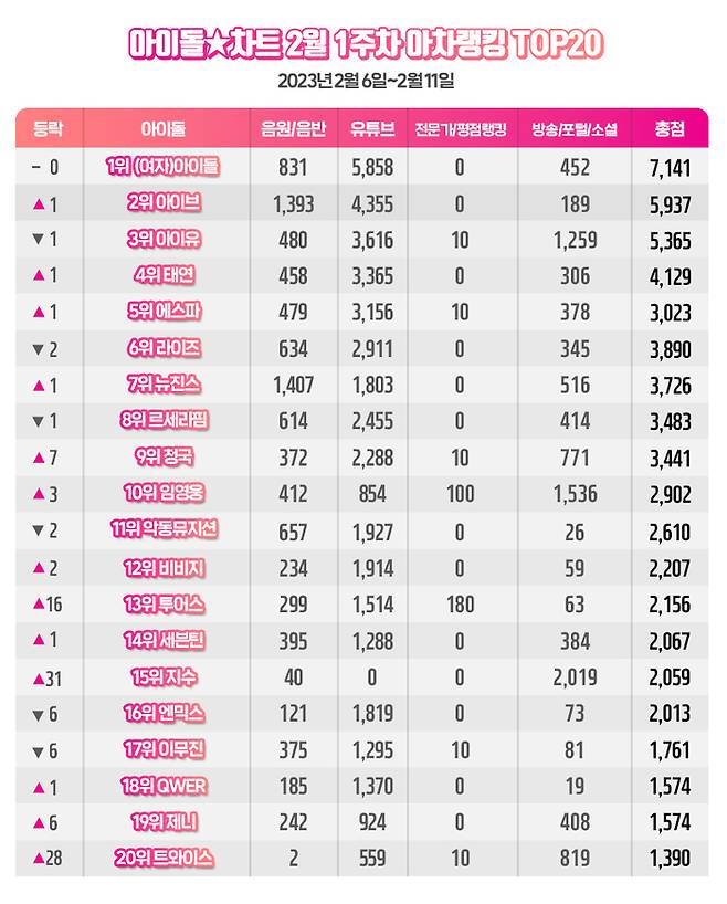 (여자)아이들, 2월 1주차 아차랭킹 1위