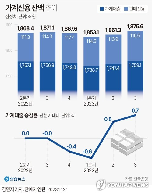 [그래픽] 가계신용 잔액 추이 (서울=연합뉴스) 김민지 기자 = 한국은행이 21일 발표한 '2023년 3분기 가계신용(잠정)' 통계에 따르면 올해 9월 말 기준 가계신용 잔액은 1천875조6천억원으로 사상 최대를 기록했다.
    minfo@yna.co.kr
    트위터 @yonhap_graphics  페이스북 tuney.kr/LeYN1