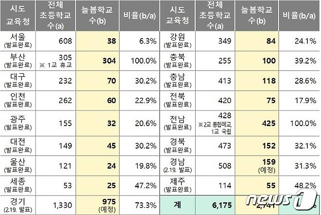 전국 늘봄학교 운영 계획 (교육부 제공)