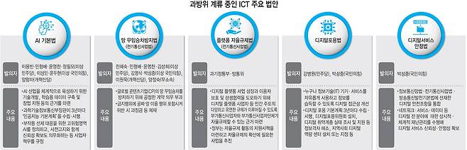 과방위 계류 중인 ICT 주요 법안