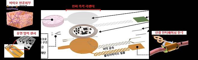 인체 이식형 촉각 기능 스마트 바이오닉 인공피부 구성 요소.[KIST 제공]