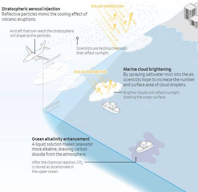 구름에 소금 뿌림으로써 태양 빛 반사시켜 바닷물 온도 낮추는 '해양 구름 미백' 실험 원리.