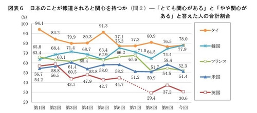 조사 대상 5개 국별 일본 뉴스에 관심을 가진다는 응답률 추이 [일본 신문통신조사회 자료 캡처, DB화 및 재배포 금지]