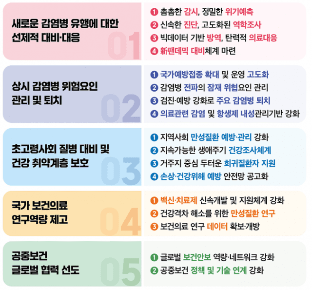 질병관리청 2024년 업무 추진방향 핵심과제