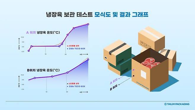 냉장육 보관 테스트 모식도 및 결과 그래프. 태림포장.ⓒ태림포장