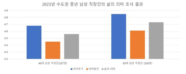 진단 결과 통계