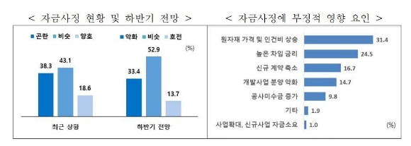 '자금사정 현황 및 하반기 전망'과 '자금사정에 부정적 영향 요인'. [표=한국경제인협회]