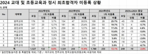 종로학원 19일 발표한 2024 교대 및 초등교육과 정시 최초합격자 미등록 상황. 종로학원 제공.