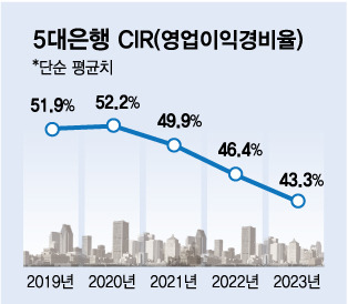 /자료=김다나 디자인 기자, 5대 은행 각 사