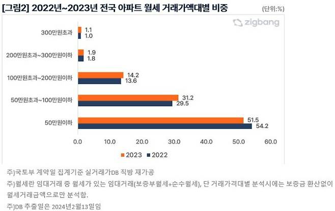 직방 제공