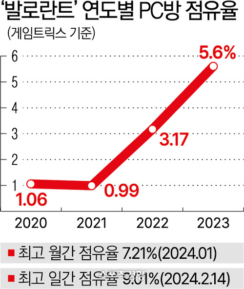 발로란트 연도별 PC방 점유율