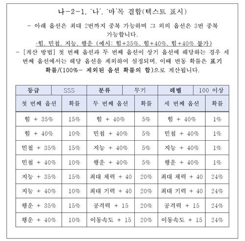 강화형 아이템 확률공개 예시 ['확률형 아이템 확률 정보공개 관련 해설서' 내용 캡처]