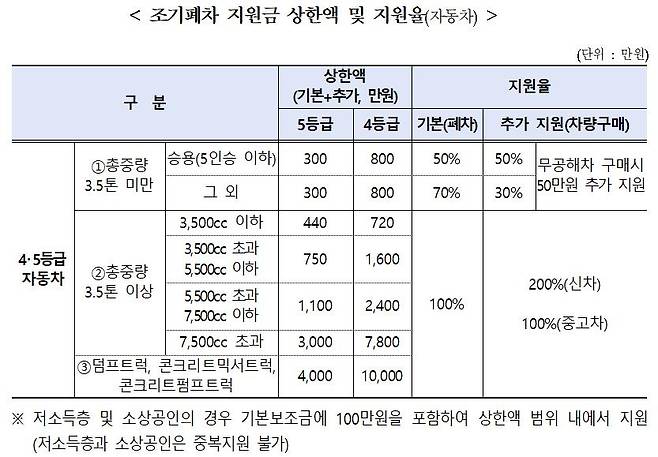 2024년 조기 폐차 지원금. [환경부 제공. 재판매 및 DB 금지[