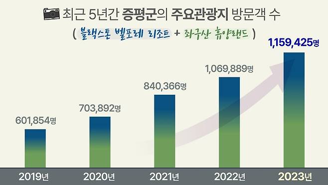 증평군 주요 관광지 방문객 수 [증평군 제공. 재판매 및 DB 금지]