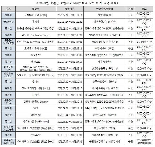 2023년 총결산 공연시장 티켓판매액 상위 20개 공연 목록. (사진=예술경영지원센터)