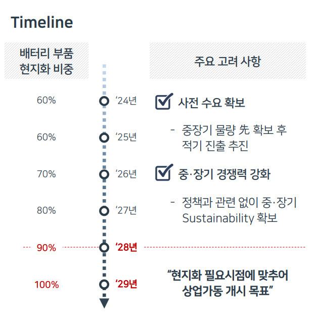 SKIET 북미시장 진출 타임라인.(표=SKIET.)