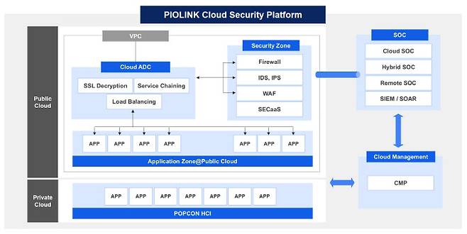 파이오링크 시큐리티 플랫폼 구조도(사진=파이오링크)