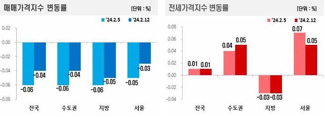 전국주택가격동향 조사 2월 2주차 주간 아파트가격 동향, 부동산 가격, 아파트 매매·전세 가격 ©한국부동산원