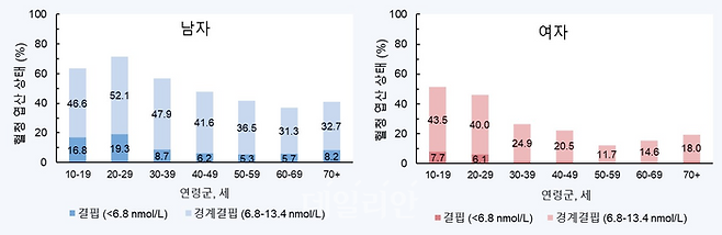 성별 및 연령대별 혈중 엽산 상태. ⓒ질병관리청